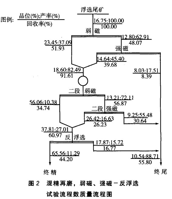 混精再磨，弱磁，強(qiáng)磁-反浮選