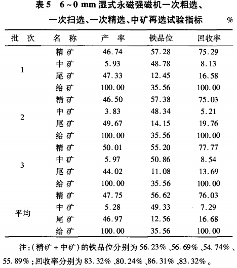 6~0mm濕式永磁強(qiáng)磁選機(jī)一次粗選、一次掃選、一次粗選、中礦再選試驗(yàn)指標(biāo)